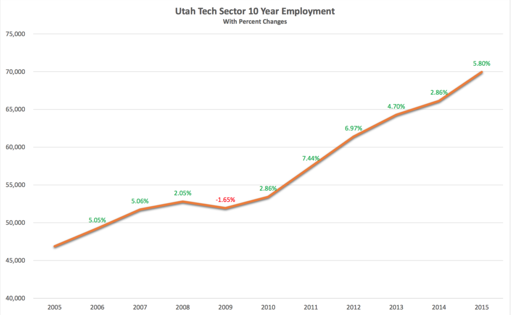 Tech Growth in Utah